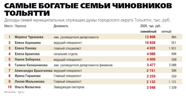 Сколько людей в тольятти. Самый богатый человек в Самарской области. Самые богатые чиновники Самарской области. Богатые люди Самары 2022. Самые богатые люди Самары.