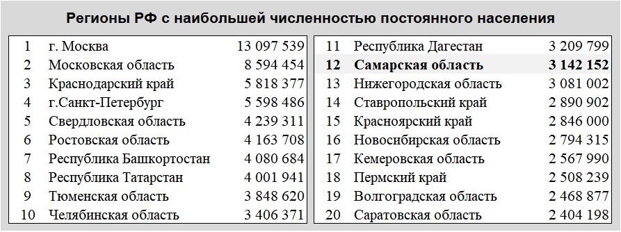 Население самарской области на 2024 год
