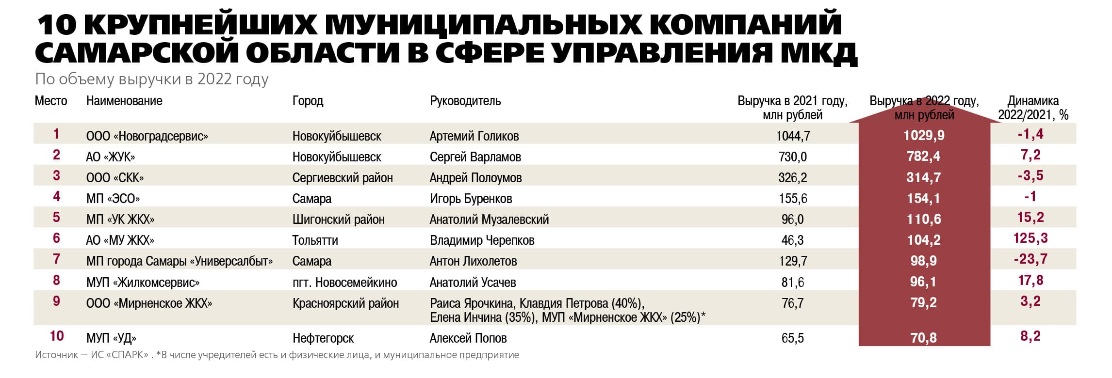 «Дело» опубликовало новый рейтинг крупнейших компаний Самарской области в  сфере управления МКД | OBOZ.INFO | Дзен