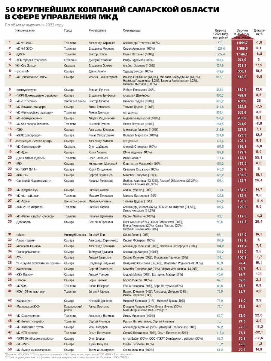 «Дело» опубликовало новый рейтинг крупнейших компаний Самарской области в  сфере управления МКД | OBOZ.INFO | Дзен