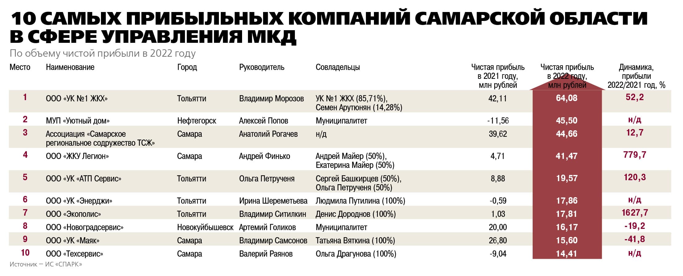 «Дело» опубликовало новый рейтинг крупнейших компаний Самарской области в  сфере управления МКД | OBOZ.INFO | Дзен