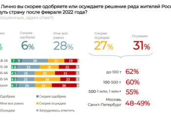 58% россиян осуждают релокантов, уехавших после начала СВО на Украине