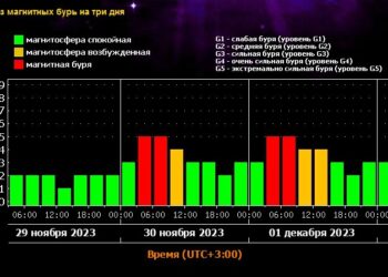 В ближайшие дни на Землю обрушатся магнитные бури