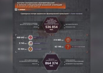 Военный аналитик Михаил Звинчук: безвозвратные потери ВСУ за период СВО превысили 536 тысяч человек