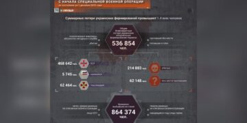 Военный аналитик Михаил Звинчук: безвозвратные потери ВСУ за период СВО превысили 536 тысяч человек