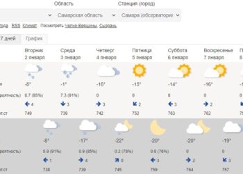 Атлантический циклон принесет в самарский регион до 0ºC, а потом будет до -25°С