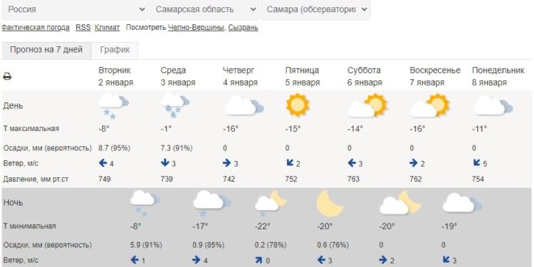 Погода в Самаре, фото: Гидрометцентр России