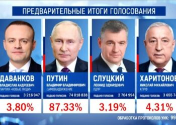 Владимир Путин одерживает беспрецедентную победу, набирая более 87% голосов