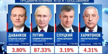 Владимир Путин одерживает беспрецедентную победу, набирая более 87% голосов