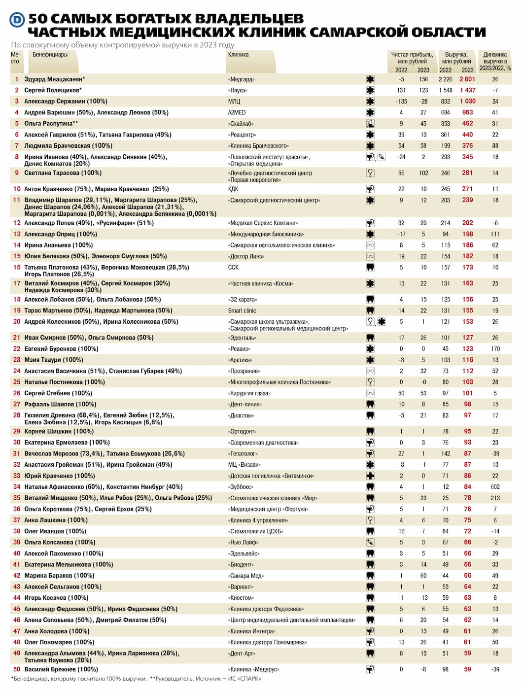 Короли медицины: «ДЕЛО» представляет рейтинг самых богатых владельцев  частных медицинских клиник-2024 | OBOZ.INFO | Дзен