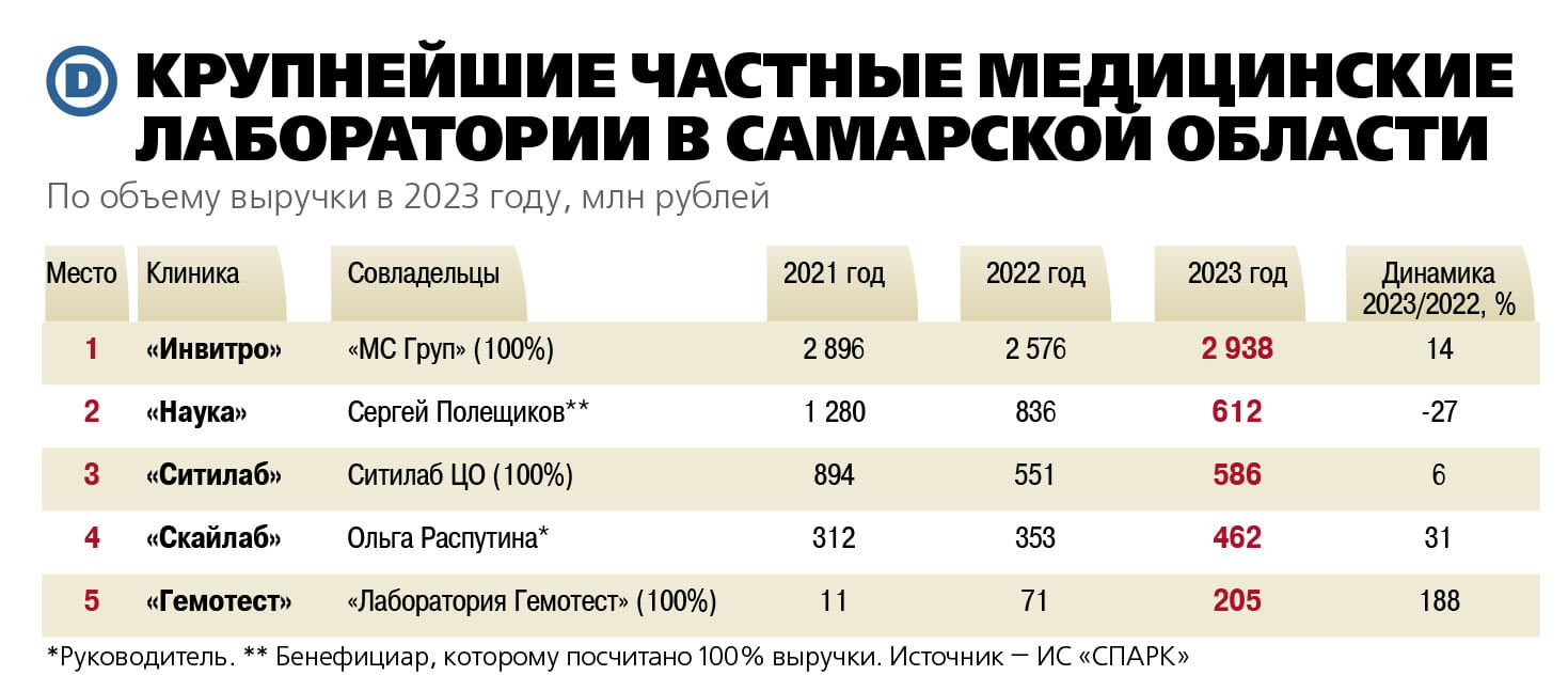 Анализируй это: «ДЕЛО» впервые представляет рейтинг частных самарских  медицинских лабораторий - oboz.info