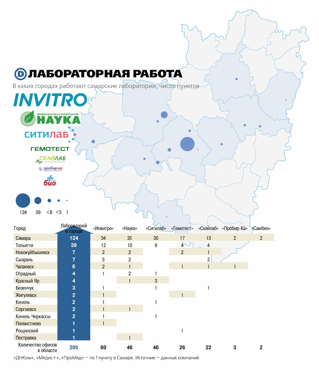 Анализируй это: «ДЕЛО» впервые представляет рейтинг частных самарских  медицинских лабораторий - oboz.info